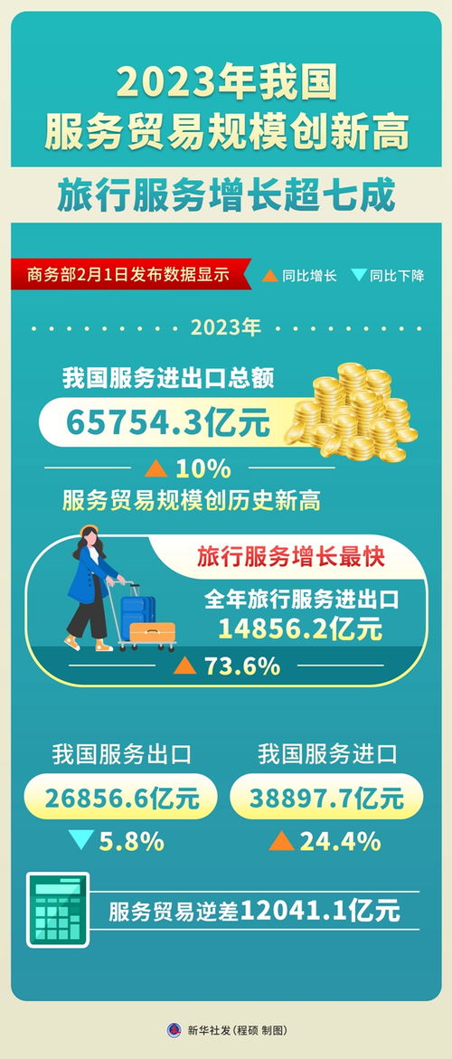 2023年我國服務貿易規模創新高 旅行服務增長超七成，票務代理服務表現亮眼